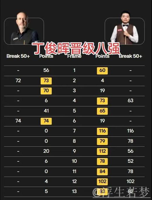 丁俊晖两次单杆破百，10-3击败马克-威廉姆斯 挺进八强